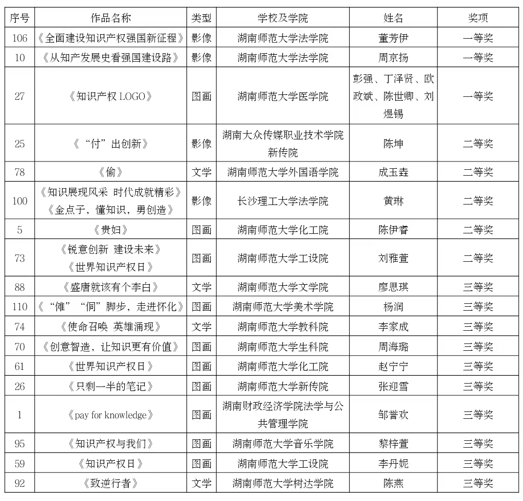 湖南師范大學2022知識產權宣傳周系列活動頒獎典禮暨閉幕式舉行